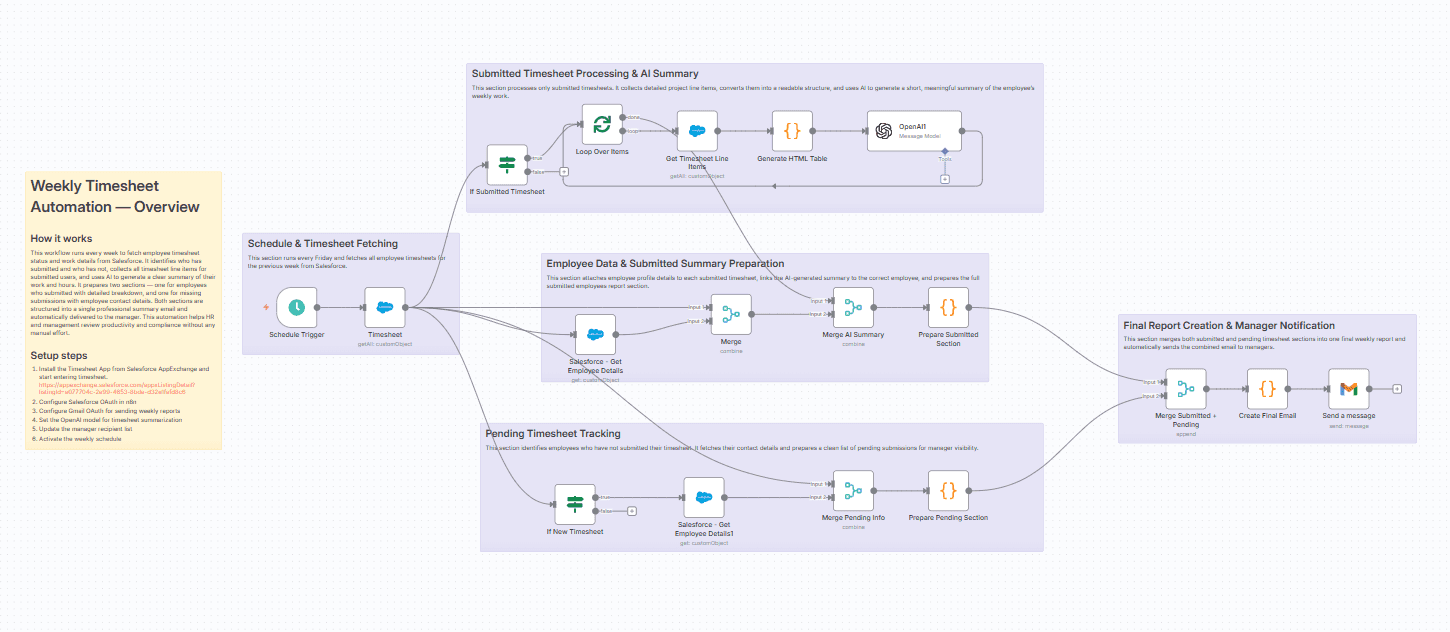 Automated Weekly Timesheet Reporting & Pending Submission Tracking Using n8n, Salesforce, OpenAI, and Gmail