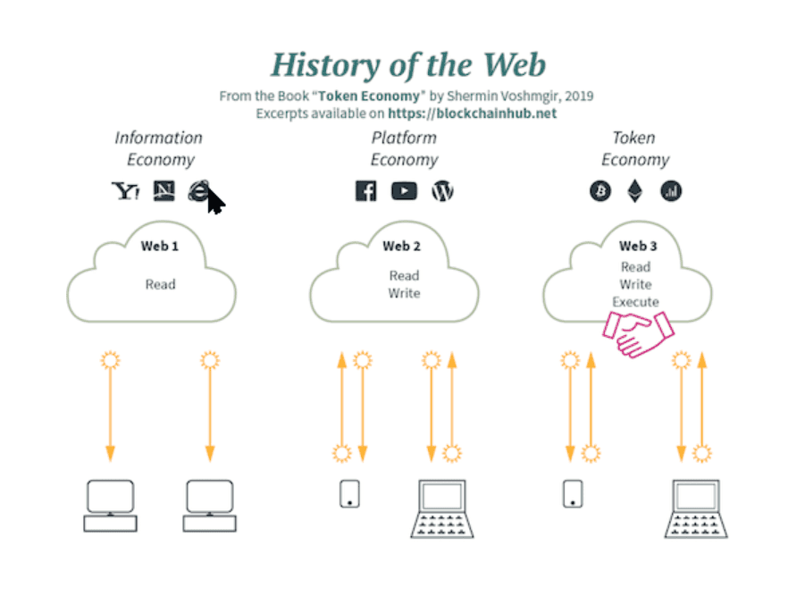 Web 3 - Decentralized Internet of the Future