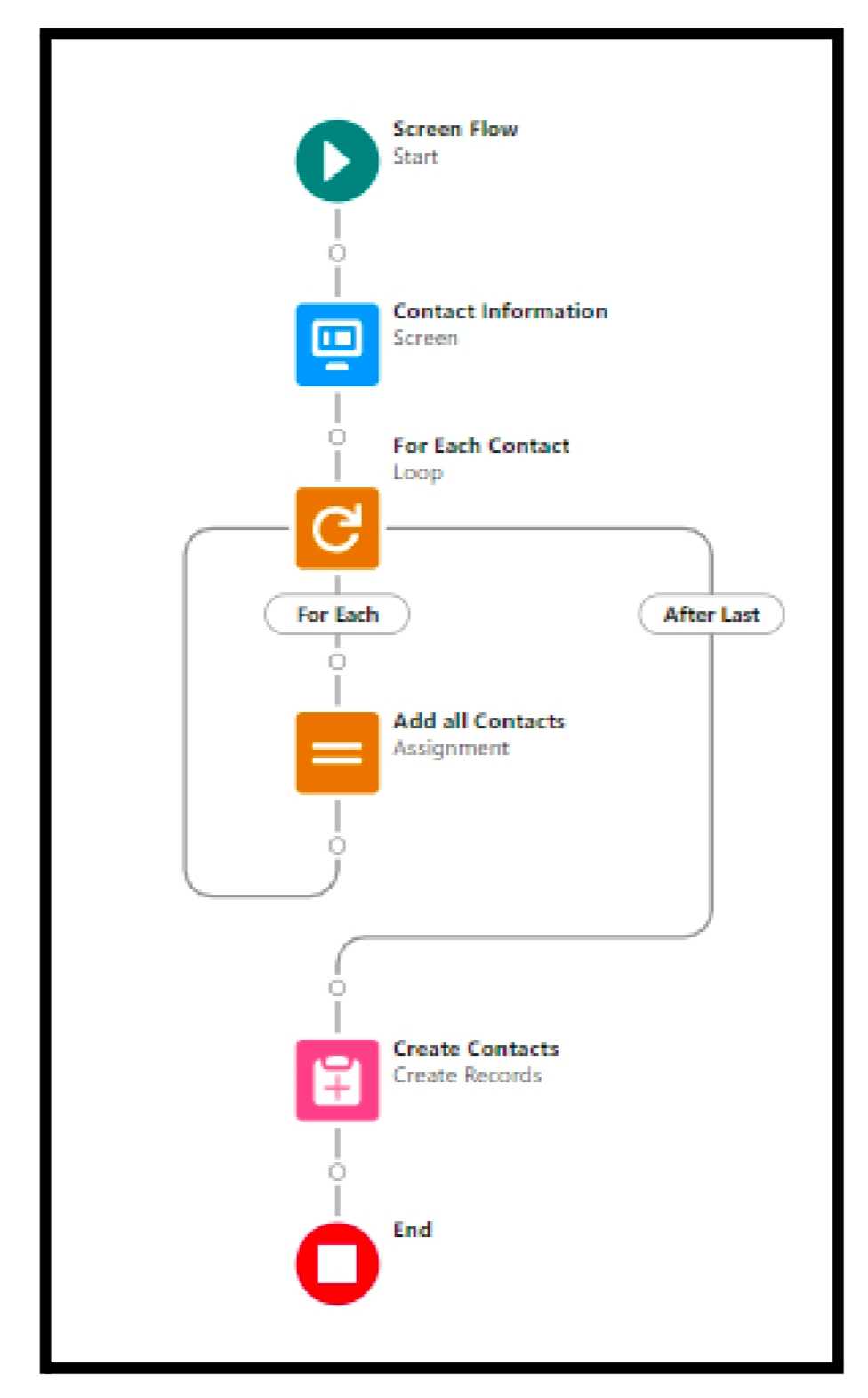 Add Contacts And Display On Account Page Using Repeater Component In Screen Flow