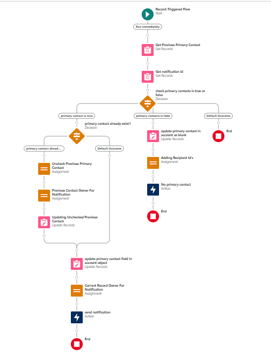 Making one Contact as a Primary Contact