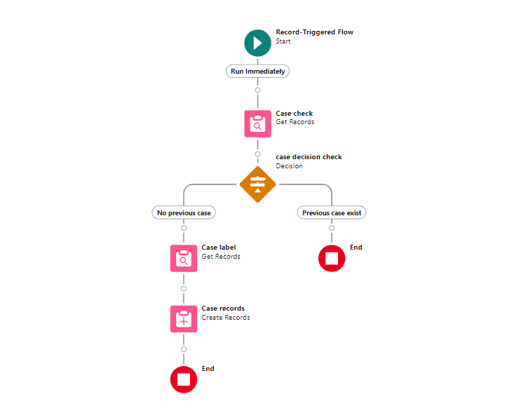 CREATE A NEW CASE WHEN AN OPPORTUNITY REACHES TO A CERTAIN STAGE