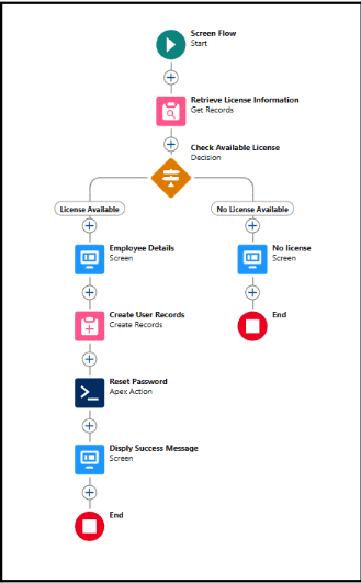 Salesforce User Creation with License Availability Check