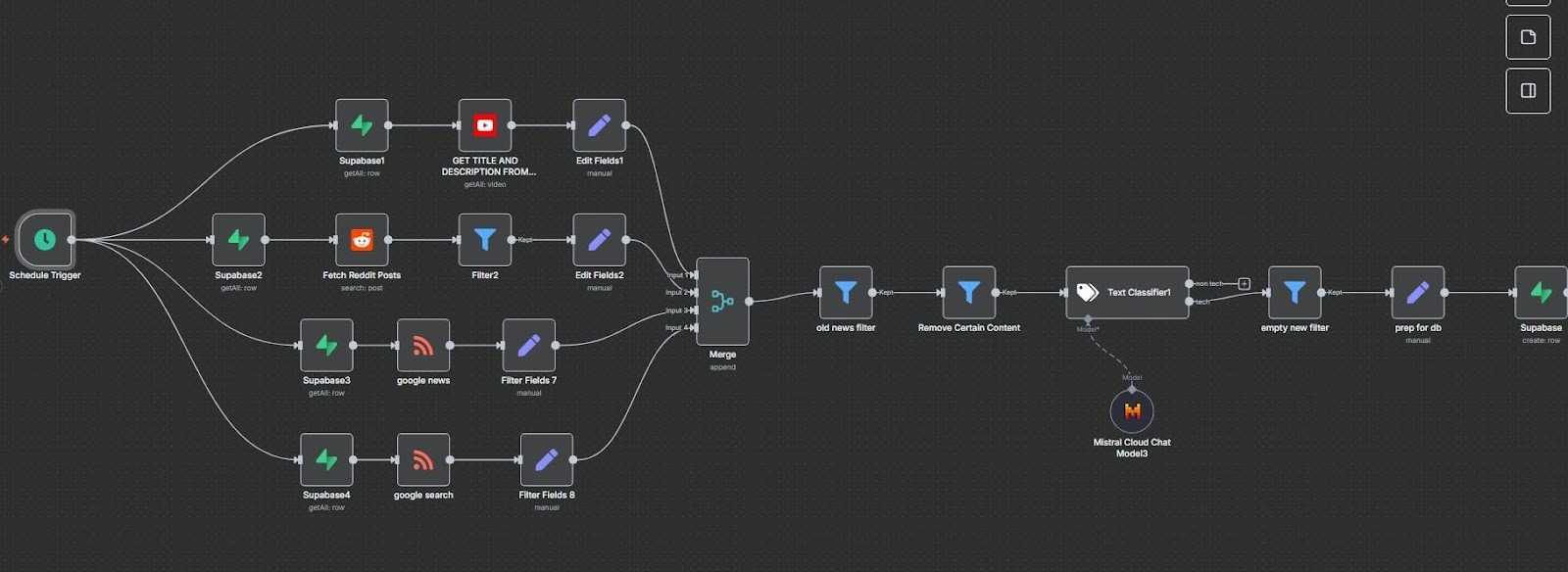 Building an AI-Powered Pipeline to Collect, Filter, and Summarize Data from RSS, Reddit, and YouTube Using n8n and Supabase